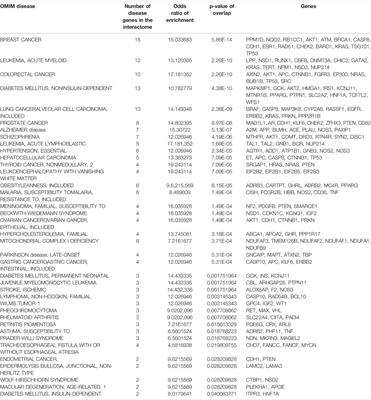 Interactome of SARS-CoV-2 Modulated Host Proteins With Computationally Predicted PPIs: Insights From Translational Systems Biology Studies